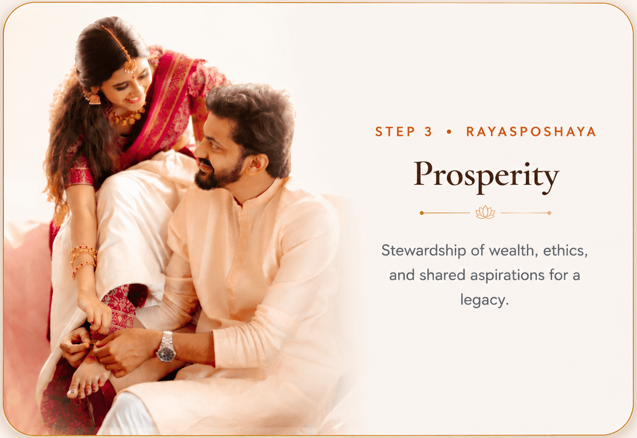 Step 3 · Rayasposhaya — Prosperity: Stewardship of wealth, ethics, and shared aspirations for a legacy.